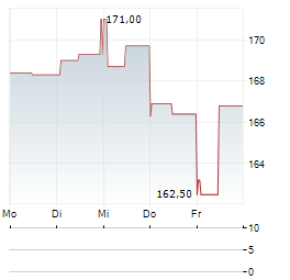 SPX TECHNOLOGIES Aktie 5-Tage-Chart