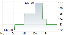 SPX TECHNOLOGIES INC 5-Tage-Chart