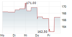 SPX TECHNOLOGIES INC 5-Tage-Chart