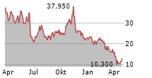 SPYRE THERAPEUTICS INC Chart 1 Jahr