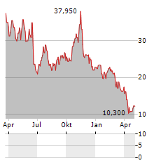 SPYRE THERAPEUTICS Aktie Chart 1 Jahr