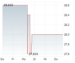 SPYRE THERAPEUTICS INC Chart 1 Jahr