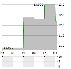 SPYRE THERAPEUTICS Aktie 5-Tage-Chart