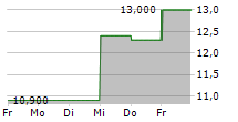 SPYRE THERAPEUTICS INC 5-Tage-Chart