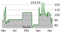 SPYROSOFT SA Chart 1 Jahr