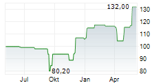 SPYROSOFT SA Chart 1 Jahr