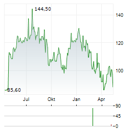 SPYROSOFT Aktie Chart 1 Jahr