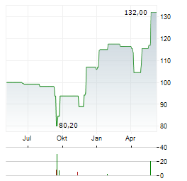 SPYROSOFT Aktie Chart 1 Jahr