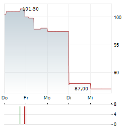 SPYROSOFT Aktie 5-Tage-Chart