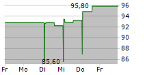 SPYROSOFT SA 5-Tage-Chart