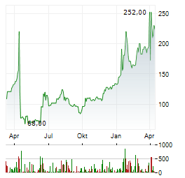 SQD.AI STRATEGIES Aktie Chart 1 Jahr