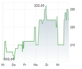 SQD.AI STRATEGIES AG Chart 1 Jahr SQD.AI STRATEGIES AG Chart 1 Jahr
