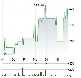 SQD.AI STRATEGIES Aktie 5-Tage-Chart