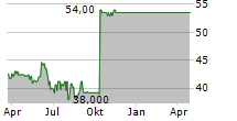 SQLI SA Chart 1 Jahr