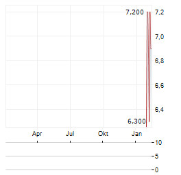 SQUARE ENIX HOLDINGS CO LTD ADR Aktie Chart 1 Jahr