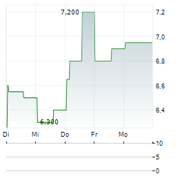 SQUARE ENIX HOLDINGS CO LTD ADR Aktie 5-Tage-Chart