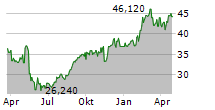 SQUARE ENIX HOLDINGS CO LTD Chart 1 Jahr