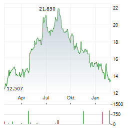 SQUARE ENIX Aktie Chart 1 Jahr