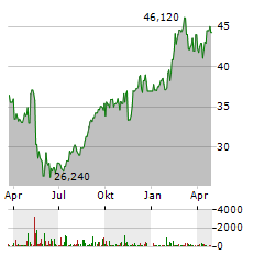 SQUARE ENIX HOLDINGS CO LTD Jahres Chart