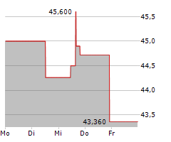 SQUARE ENIX HOLDINGS CO LTD Chart 1 Jahr