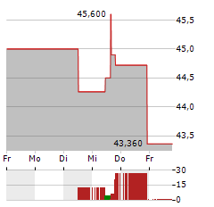 SQUARE ENIX Aktie 5-Tage-Chart