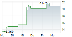 SQUARE ENIX HOLDINGS CO LTD 5-Tage-Chart