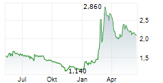 SQUIRREL MEDIA SA Chart 1 Jahr