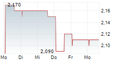 SQUIRREL MEDIA SA 5-Tage-Chart