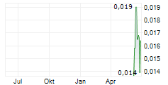 SQX RESOURCES LIMITED Chart 1 Jahr