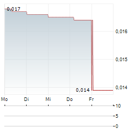 SQX RESOURCES Aktie 5-Tage-Chart