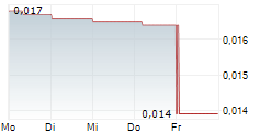 SQX RESOURCES LIMITED 5-Tage-Chart