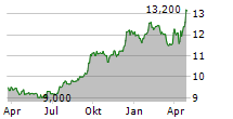 SR BANCORP INC Chart 1 Jahr