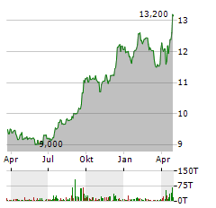 SR BANCORP Aktie Chart 1 Jahr