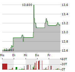 SR BANCORP Aktie 5-Tage-Chart