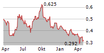 SRI TRANG AGRO-INDUSTRY PCL Chart 1 Jahr