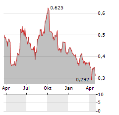 SRI TRANG AGRO-INDUSTRY Aktie Chart 1 Jahr