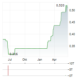 SRI TRANG AGRO-INDUSTRY Aktie Chart 1 Jahr