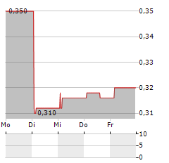 SRI TRANG AGRO-INDUSTRY Aktie 5-Tage-Chart