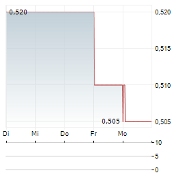 SRI TRANG AGRO-INDUSTRY Aktie 5-Tage-Chart