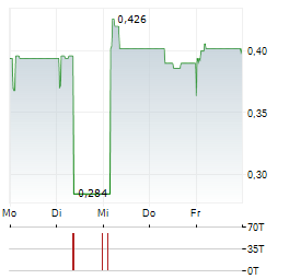 SRI TRANG AGRO-INDUSTRY Aktie 5-Tage-Chart