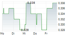 SRI TRANG AGRO-INDUSTRY PCL 5-Tage-Chart