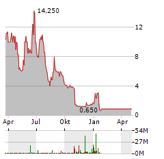 SRIVARU Aktie Chart 1 Jahr