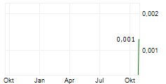 SRJ TECHNOLOGIES GROUP PLC CDIS Chart 1 Jahr