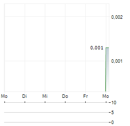 SRJ TECHNOLOGIES GROUP Aktie 5-Tage-Chart