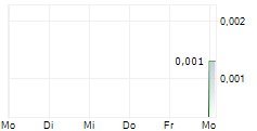 SRJ TECHNOLOGIES GROUP PLC CDIS 5-Tage-Chart