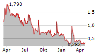 SRM ENTERTAINMENT INC Chart 1 Jahr