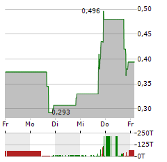 SRM ENTERTAINMENT Aktie 5-Tage-Chart