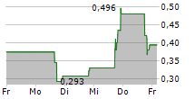 SRM ENTERTAINMENT INC 5-Tage-Chart