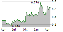 SRT MARINE SYSTEMS PLC Chart 1 Jahr