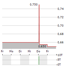 SRT MARINE SYSTEMS Aktie 5-Tage-Chart